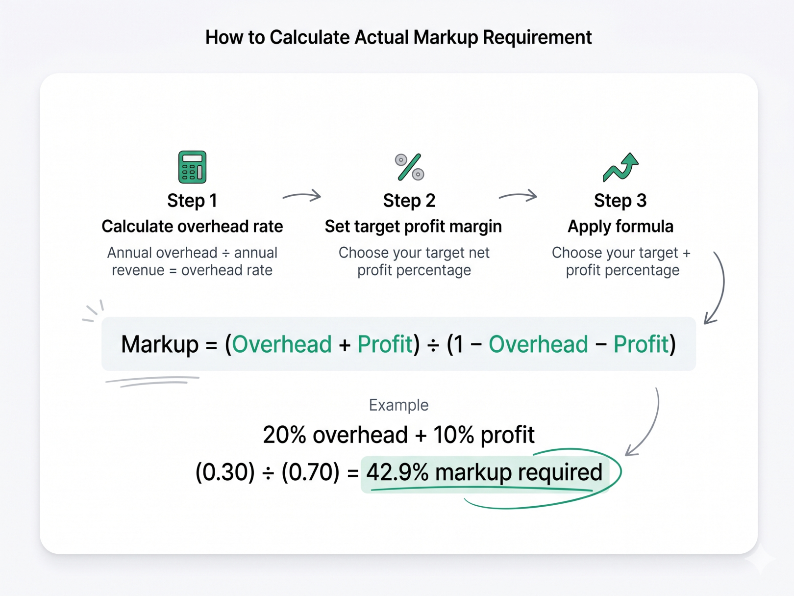 General Contractor Markup Guide: Rates by Trade, Fee Structures, and ...