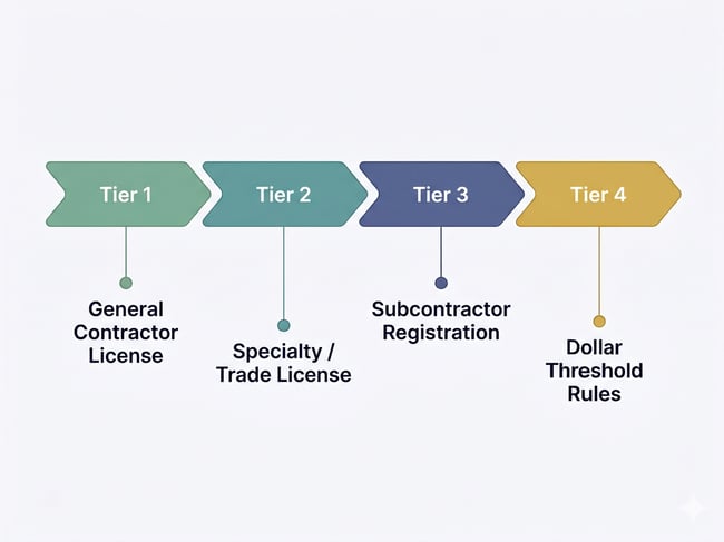 How Contractor Licensing Is Structured