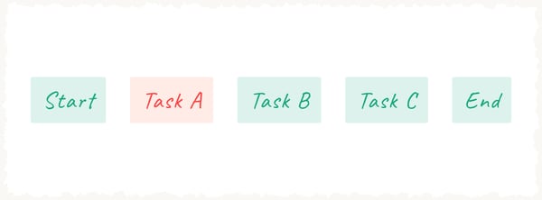 What Is CPM (Critical Path Method) in Construction