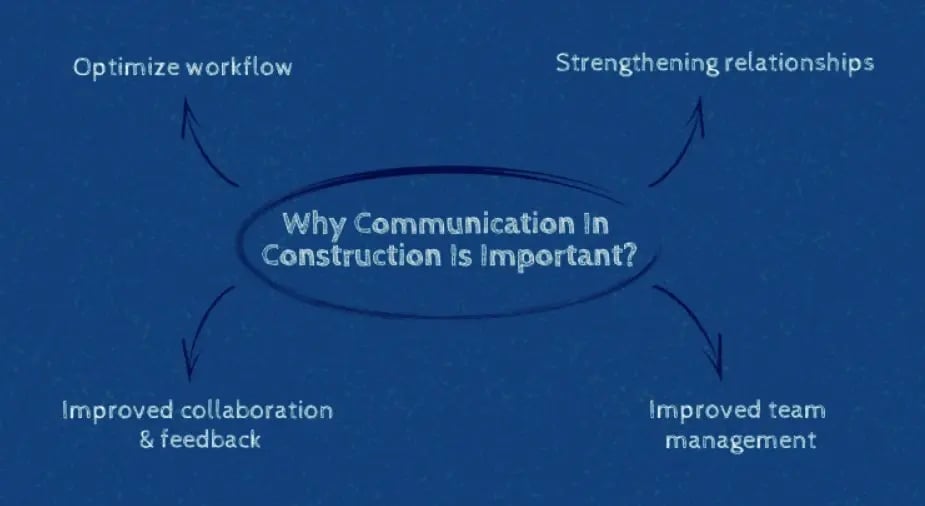 Construction Communication