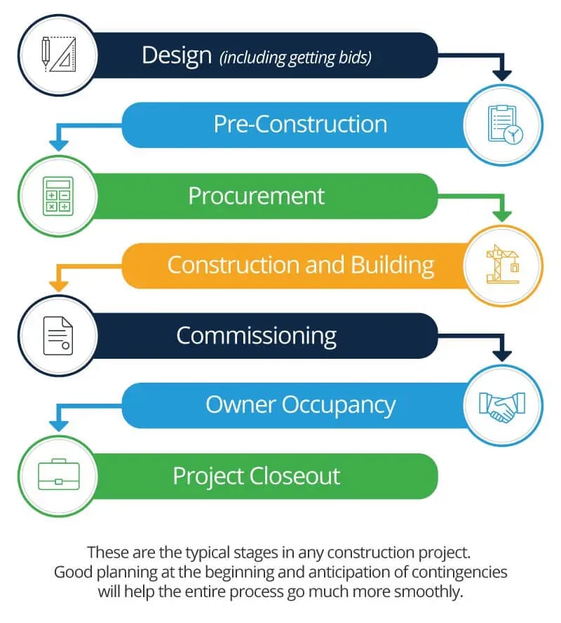 Construction Project Stages