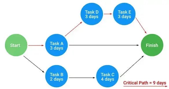 Critical Path Method