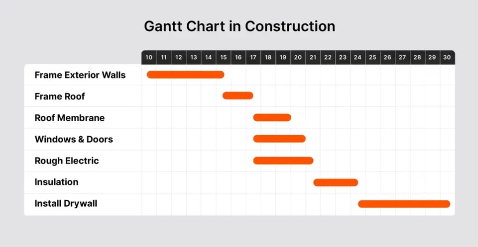 Gantt Chart in Construction