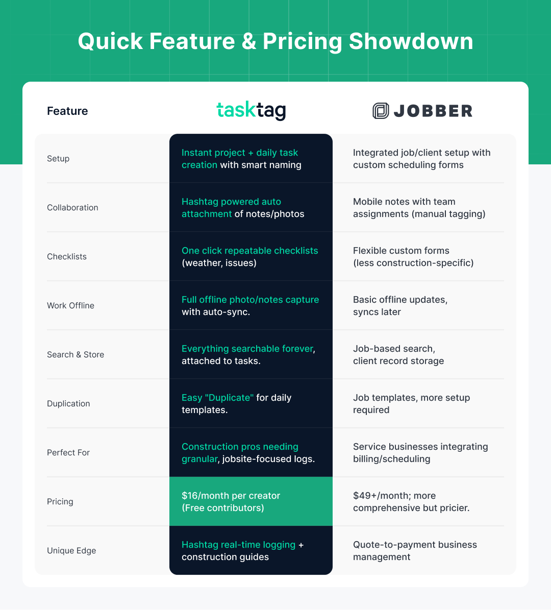 Head-to-Head Comparison - TaskTag vs. Jobber Daily Field Reports