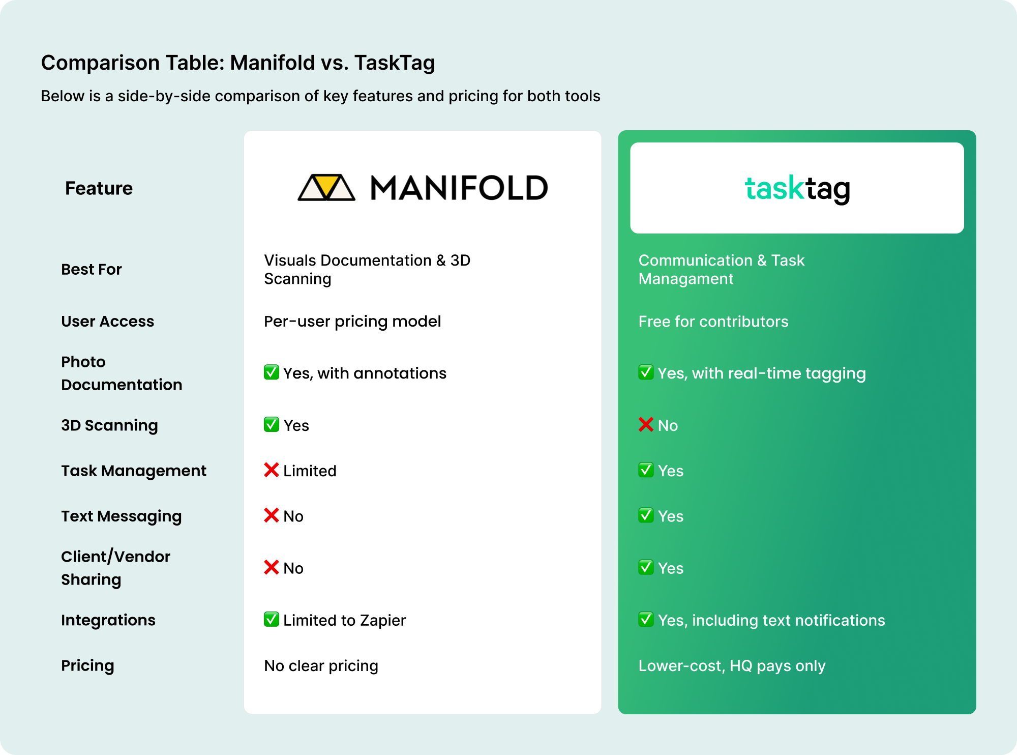 TaskTag vs Manifold