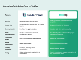 Feature comparison table between Buildertrend and TaskTag, featured image
