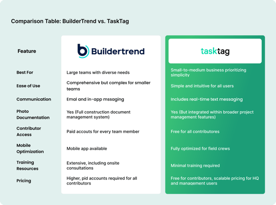 TaskTag vs Buildertrend comparison
