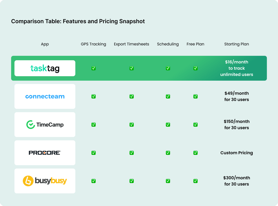 Top 5 Time Tracking Apps That Deserve a Spot on Your Jobsite in 2025-1