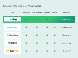 Feature and pricing comparison table highlighting TaskTag and other project management tools, featured image