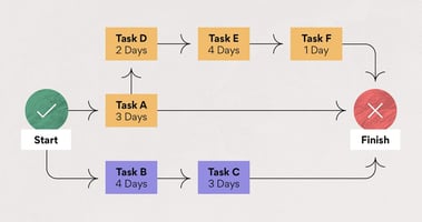 Diagram of the Critical Path Method (CPM) showing task sequence, durations, and project workflow from start to finish