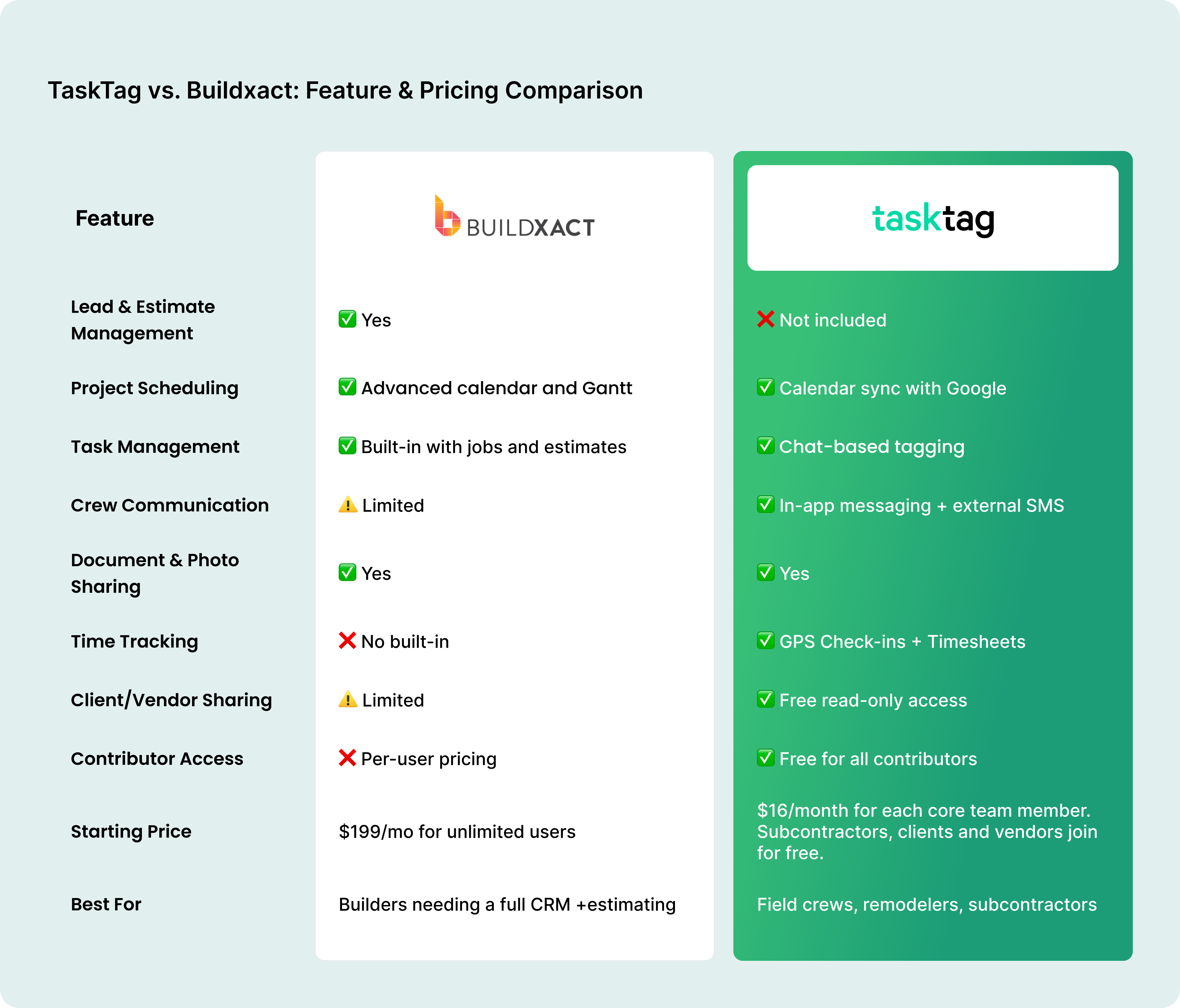TaskTag vs Buildxact feature and pricing comparison chart for contractors