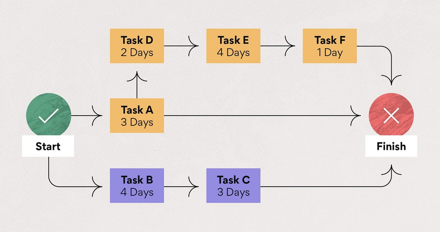 Diagram of the Critical Path Method (CPM) showing task sequence, durations, and project workflow from start to finish